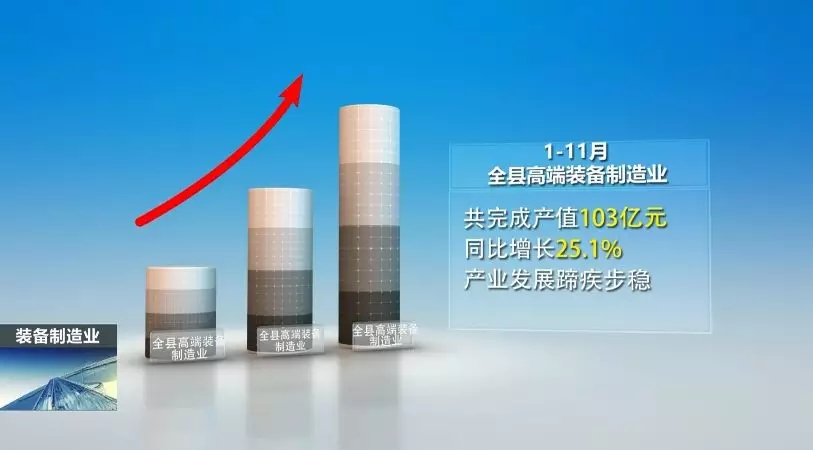前11月，，，，，全县高端装备制造业完成产值103亿，，，，，实现较快生长